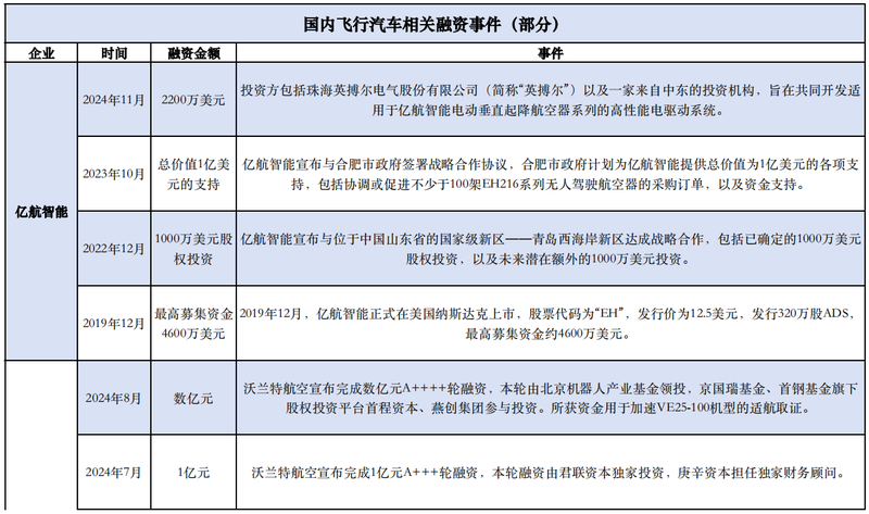 低空经济：低空经济掘金账单：飞行汽车单价超200万元，融资门