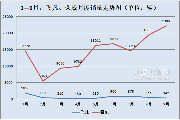 2025低空： 荣威飞凡将重整产品线 飞凡一款新车推迟上市