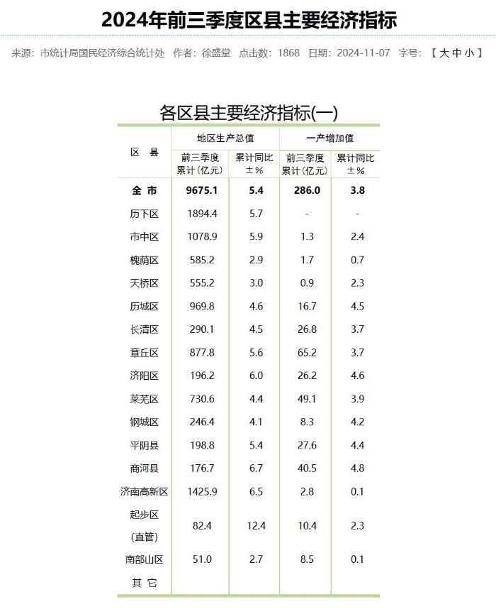 截图自济南市统计局网站