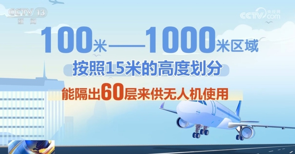 2024低空经济: 我国首个阶梯式低空空域正式投入使用 各地低空经济发展势头如火如荼