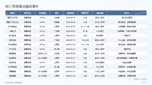 低空经济2024：万亿市场爆发前夜，低空经济企业拿单、融资暗战2026