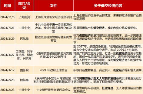 2024低空经济：万亿市场起飞，低空经济赛道如何布局？