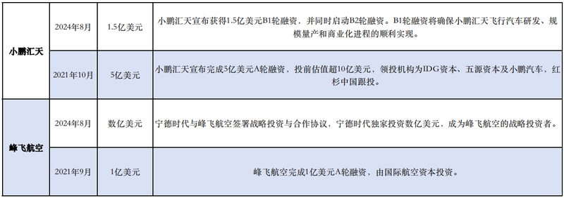 低空经济：低空经济掘金账单：飞行汽车单价超200万元，融资门槛上亿元